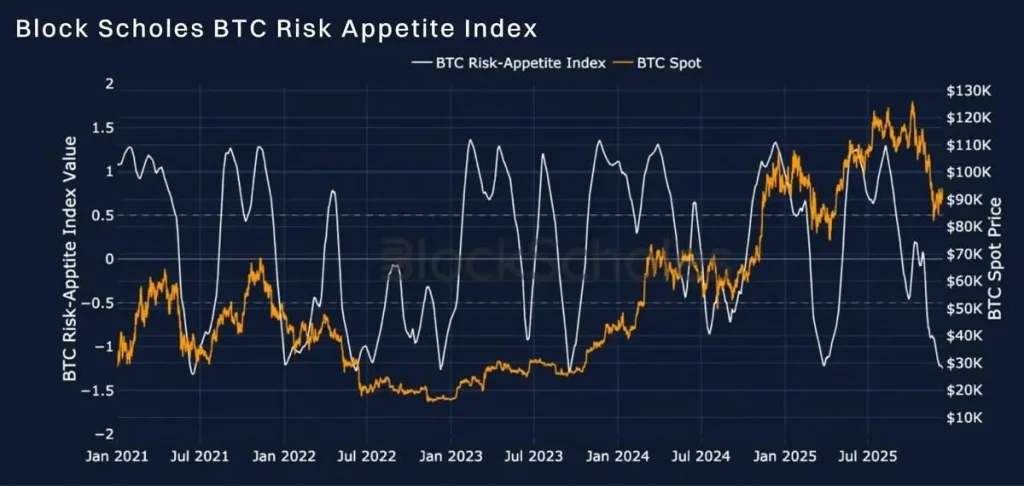 Informe de Bybit y Block Scholes señala que el mensaje de la Fed no impulsa el ánimo en los derivados cripto